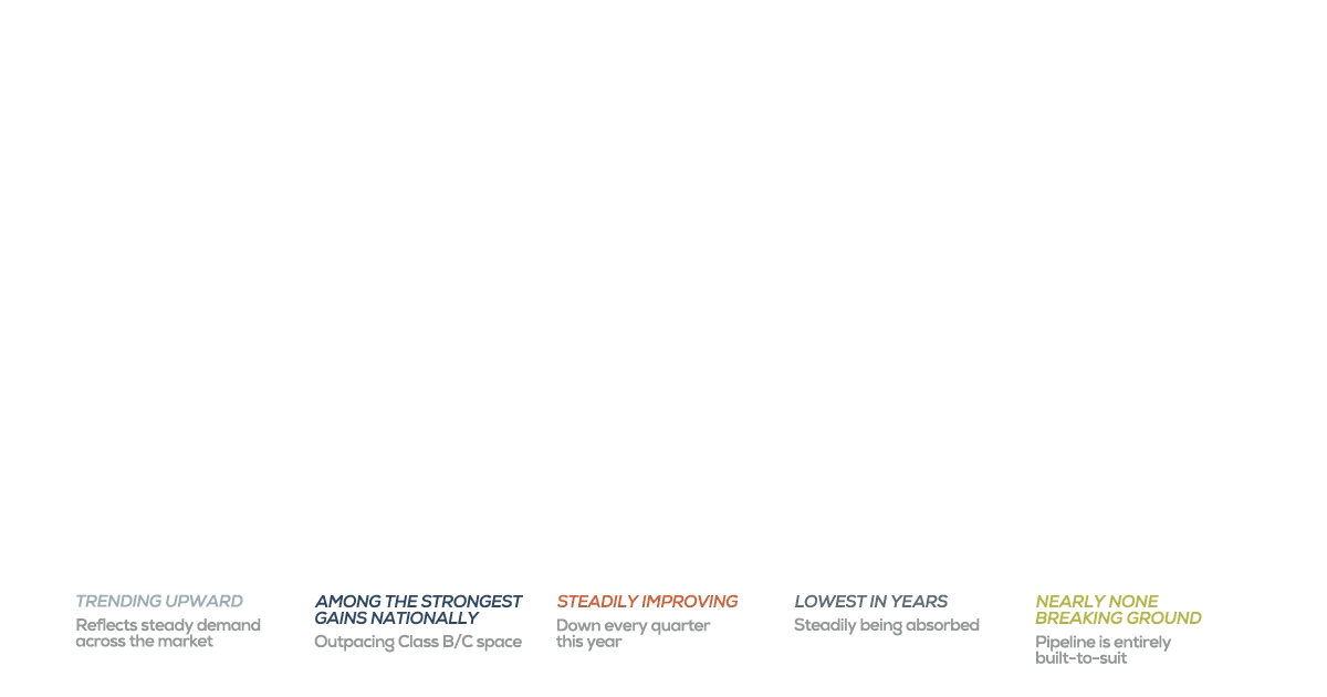 Phoenix Office Market, Q2 2026